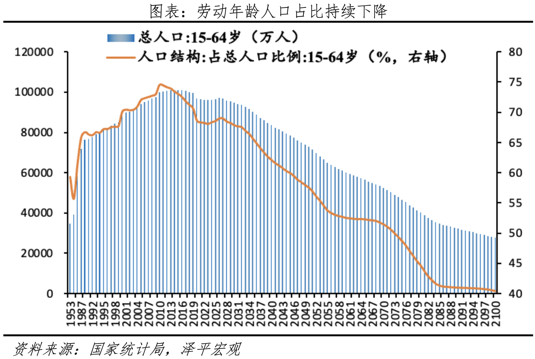 勞動年齡人口減少、制約潛在經(jīng)濟增長.png