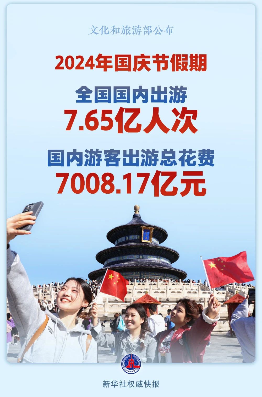 文化和旅游部10月8日公布2024年國慶節(jié)假期文化和旅游市場情況。經(jīng)文化和旅游部數(shù)據(jù)中心測算，全國國內(nèi)出游7.65億人次，按可比口徑同比增長5.9%，較2019年同期增長10.2%;國內(nèi)游客出游總花費7008.17億元，按可比口徑同比增長6.3%，較2019年同期增長7.9%。.jpg
