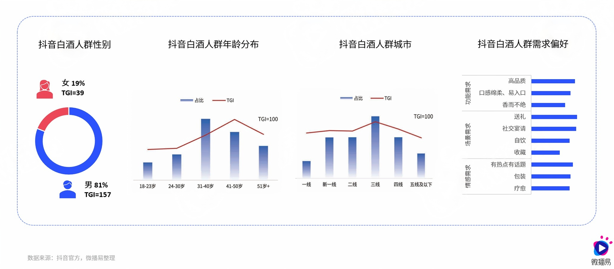 在“存量時(shí)代”，傳統(tǒng)白酒行業(yè)面臨挑戰(zhàn)與機(jī)遇，消費(fèi)者需求多元化、健康意識(shí)提升及新興酒品涌現(xiàn)，亟需新增長(zhǎng)點(diǎn)實(shí)現(xiàn)飛躍發(fā)展。3.png