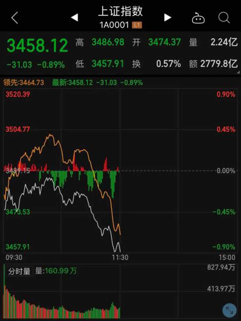 黃金逆市大漲！