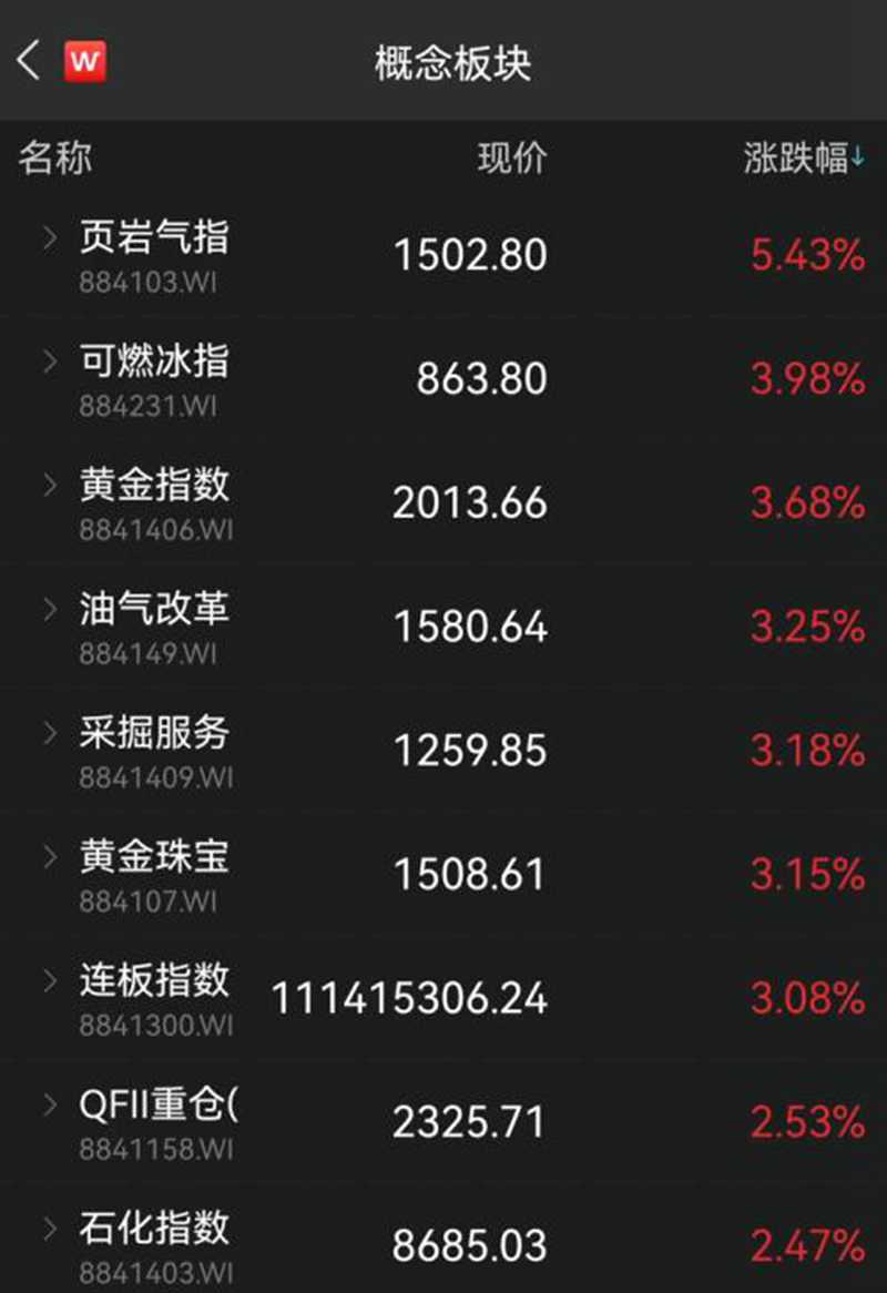 黃金逆市大漲！