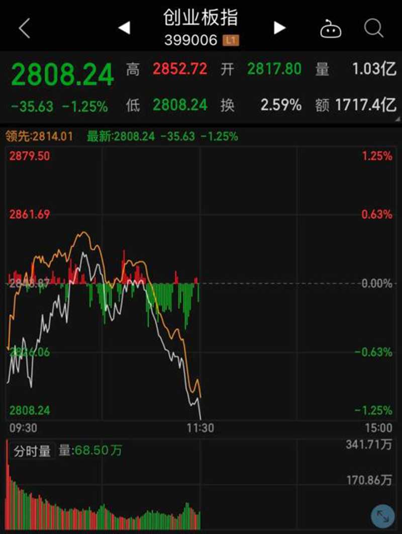 黃金逆市大漲！