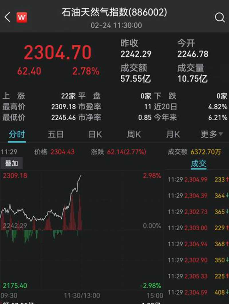 黃金逆市大漲！