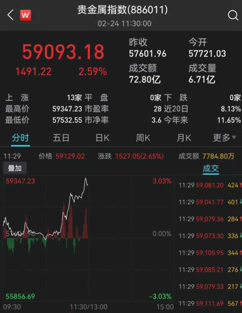 黃金逆市大漲！
