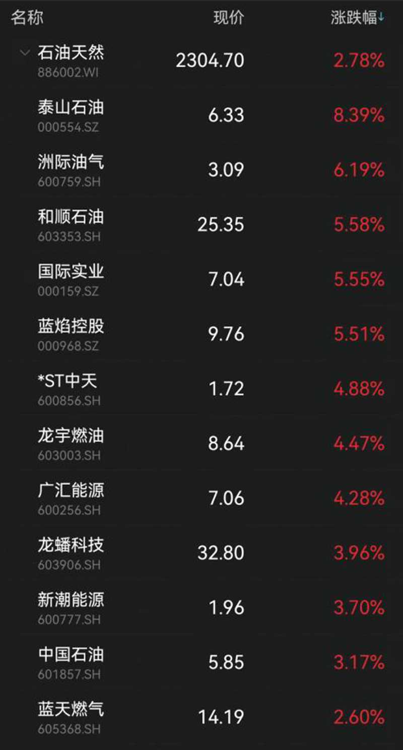 黃金逆市大漲！