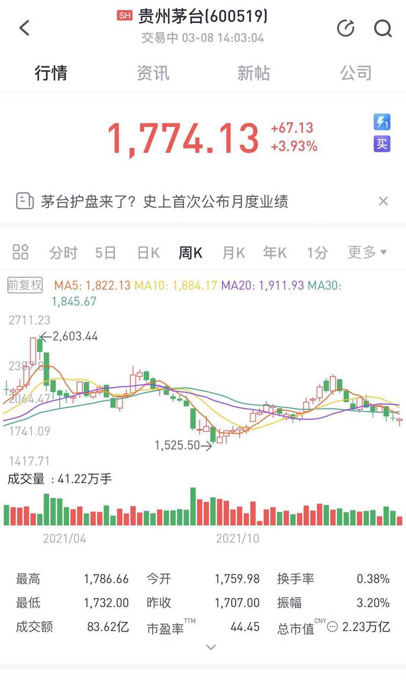 A股異動：貴州茅臺開盤漲超4%，首次披露月度經營數據(圖1)