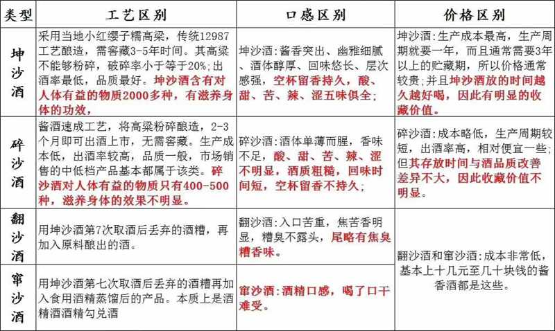 如何從工藝、口感、價格上區(qū)別坤沙酒，碎沙酒，翻沙酒，竄沙酒1.jpg