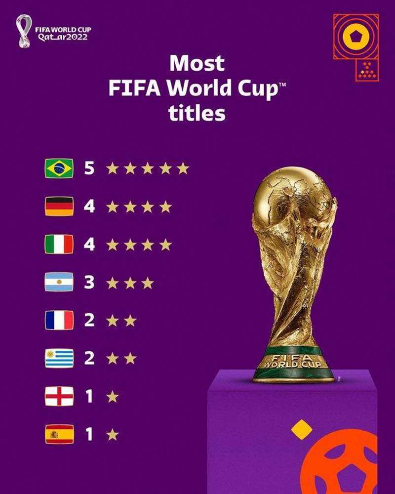FIFA官推曬世界杯冠軍排名：5星巴西居首，阿根廷升至3星