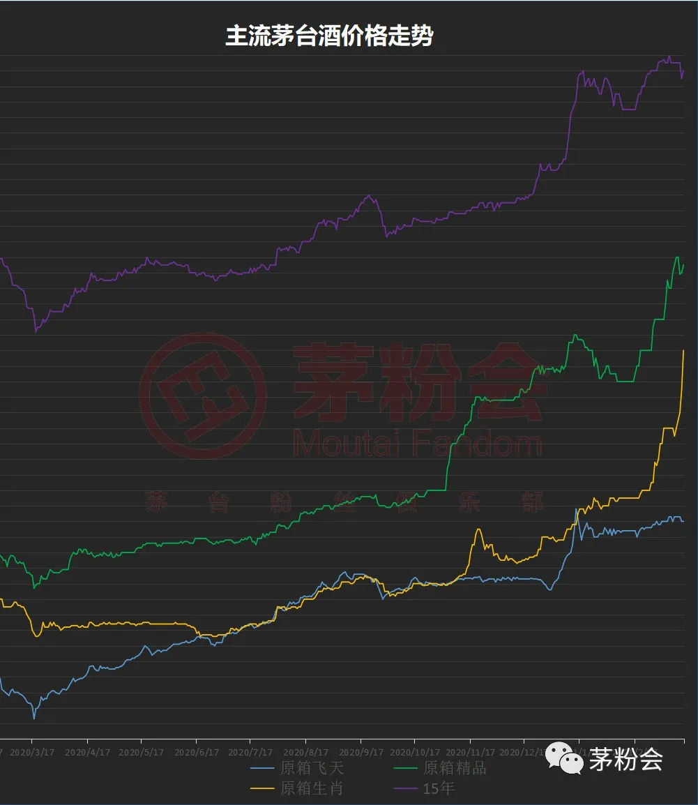 牛年茅臺(tái)為什么這樣貴？(圖3)