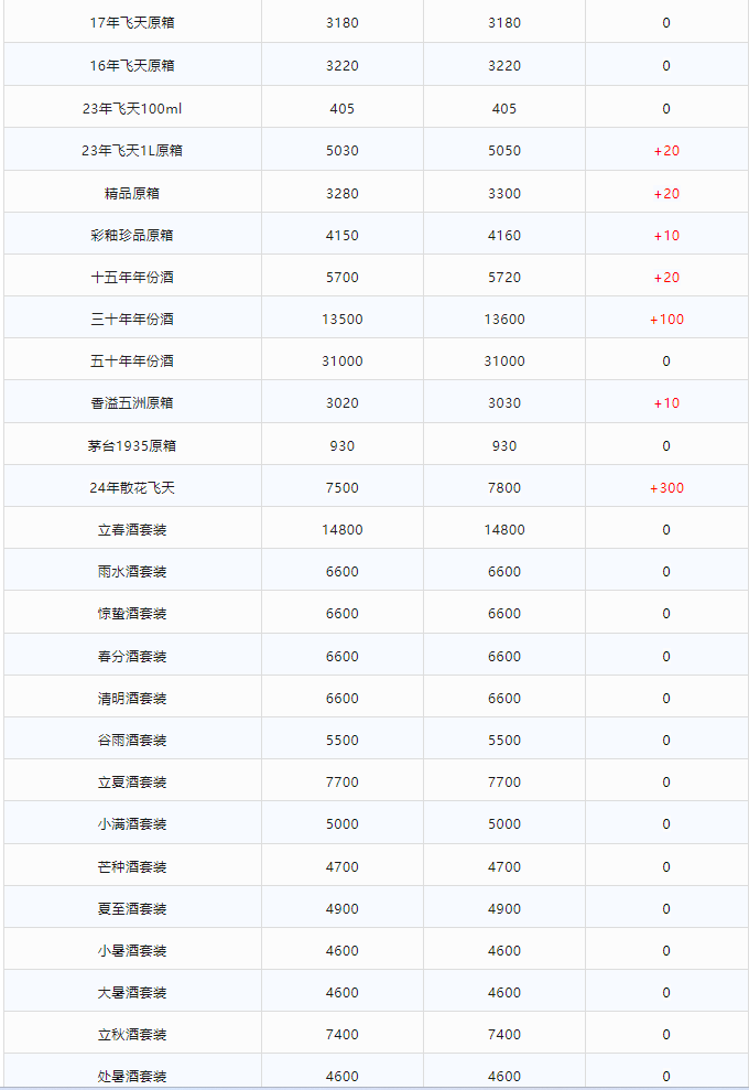 今日茅臺價格2024.2.18 全線暴漲！(圖2)