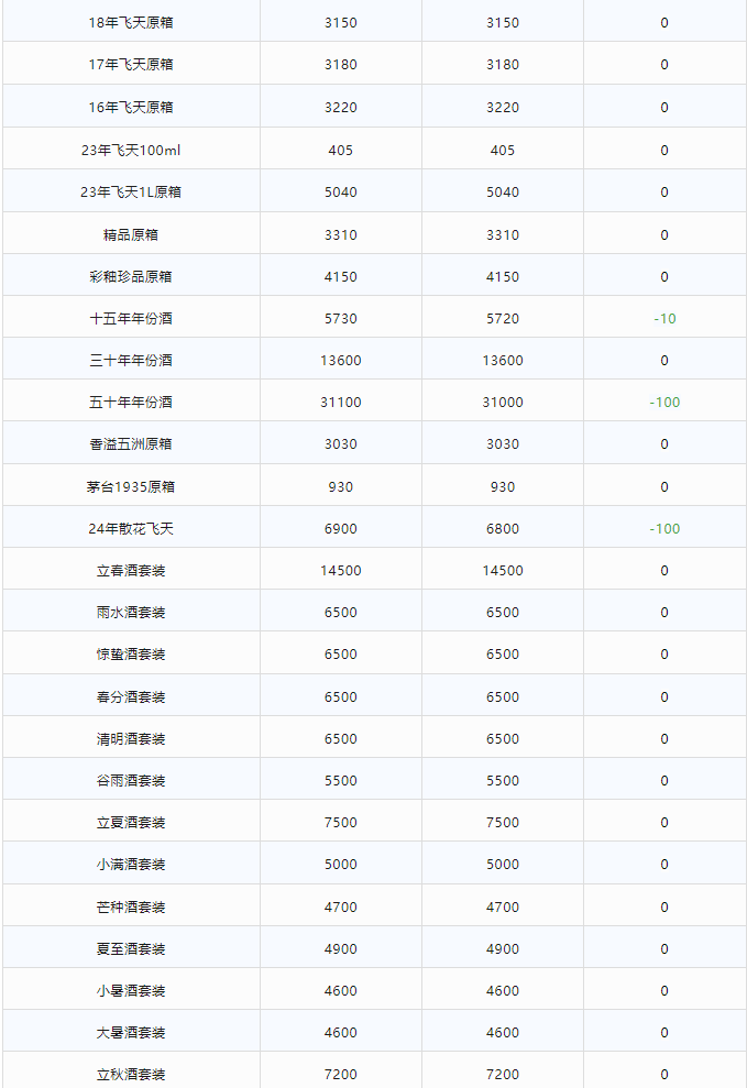 今日茅臺(tái)價(jià)格2024.2.27 龍年下跌！(圖3)