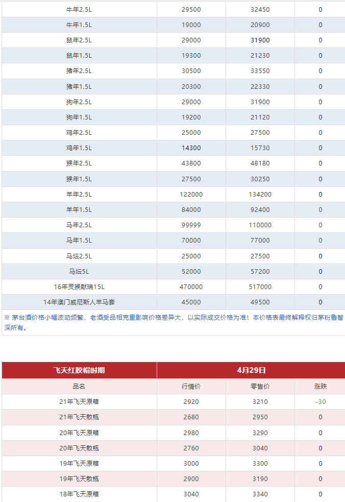 今日茅臺(tái)價(jià)格2024.4.29 飛天回漲?。ū酒诤F蓋地方三大、透明膜時(shí)期和特殊容量茅臺(tái)價(jià)格）(圖7)