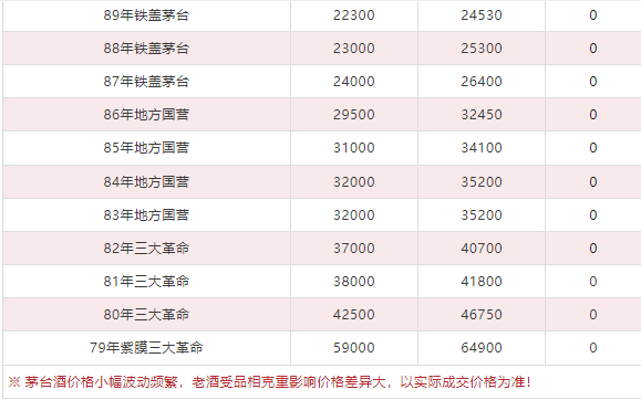 今日茅臺(tái)價(jià)格2024.4.29 飛天回漲?。ū酒诤F蓋地方三大、透明膜時(shí)期和特殊容量茅臺(tái)價(jià)格）(圖11)