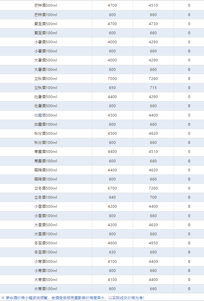 今日茅臺(tái)價(jià)格2024.4.29 飛天回漲?。ū酒诤F蓋地方三大、透明膜時(shí)期和特殊容量茅臺(tái)價(jià)格）(圖5)