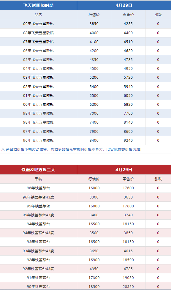 今日茅臺(tái)價(jià)格2024.4.29 飛天回漲?。ū酒诤F蓋地方三大、透明膜時(shí)期和特殊容量茅臺(tái)價(jià)格）(圖10)