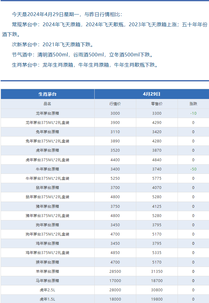 今日茅臺(tái)價(jià)格2024.4.29 飛天回漲?。ū酒诤F蓋地方三大、透明膜時(shí)期和特殊容量茅臺(tái)價(jià)格）(圖6)