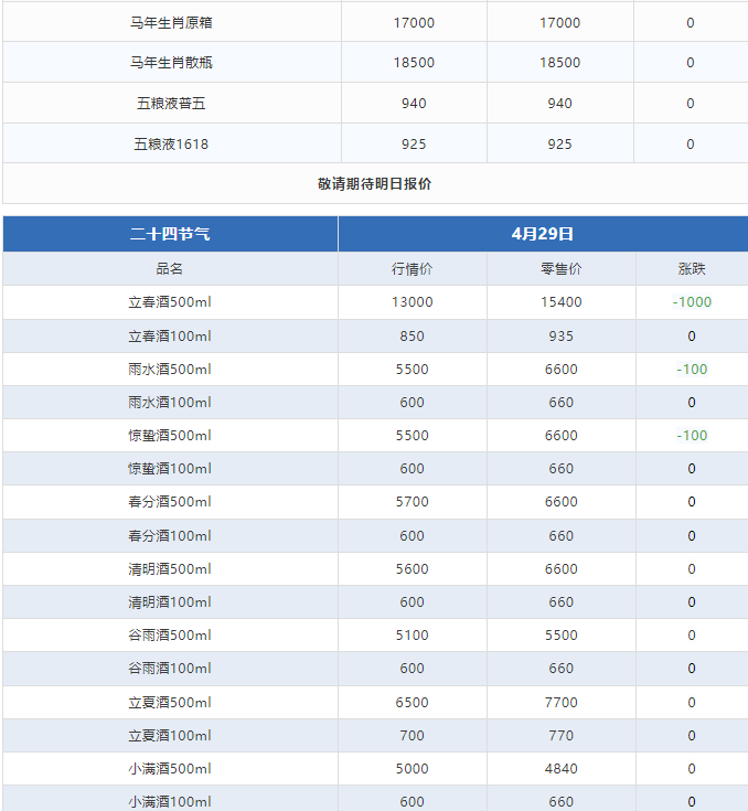 今日茅臺(tái)價(jià)格2024.4.29 飛天回漲?。ū酒诤F蓋地方三大、透明膜時(shí)期和特殊容量茅臺(tái)價(jià)格）(圖4)