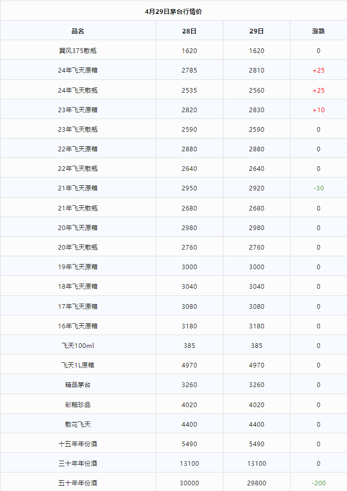 今日茅臺(tái)價(jià)格2024.4.29 飛天回漲！（本期含鐵蓋地方三大、透明膜時(shí)期和特殊容量茅臺(tái)價(jià)格）(圖2)