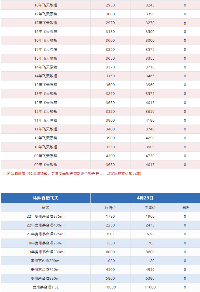 今日茅臺(tái)價(jià)格2024.4.29 飛天回漲?。ū酒诤F蓋地方三大、透明膜時(shí)期和特殊容量茅臺(tái)價(jià)格）(圖8)