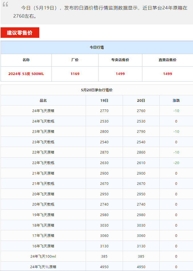 今日茅臺價格2024.5.20 全線下跌！(圖1)