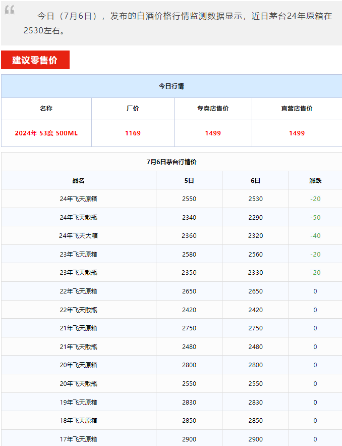 今日茅臺(tái)價(jià)格2024.7.6 飛天爆跌！(圖1)