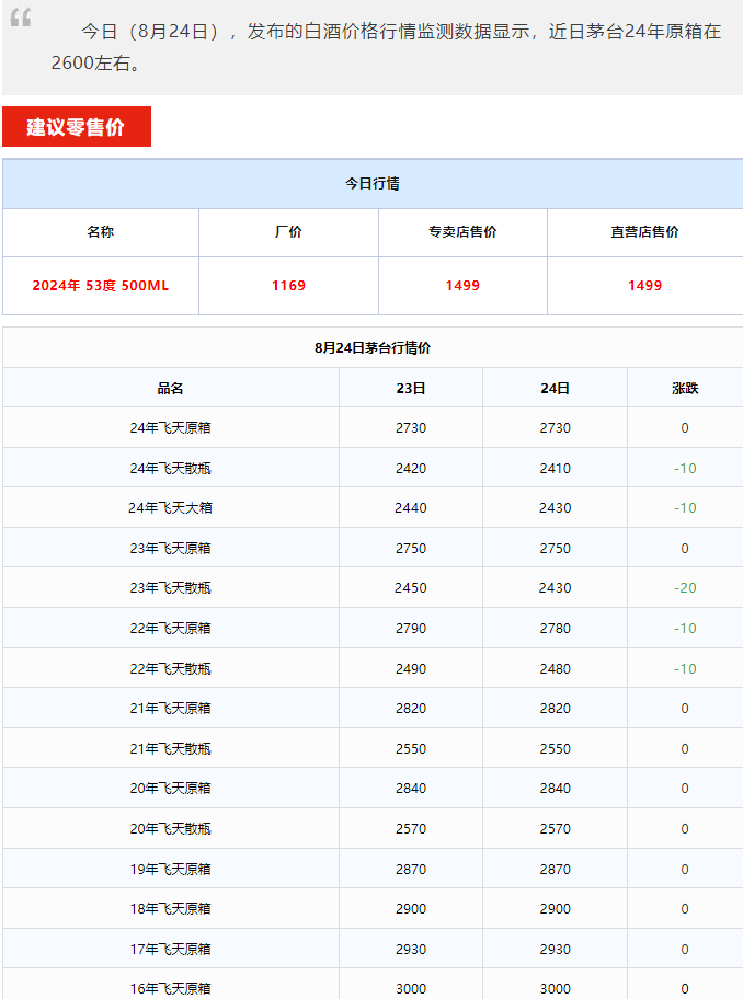 今日茅臺價格2024.8.24 全線下跌！(圖1)
